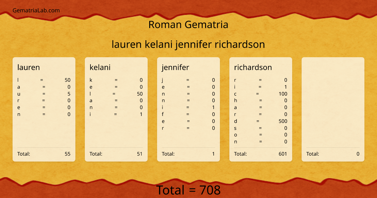 lauren kelani jennifer richardson in roman Gematria